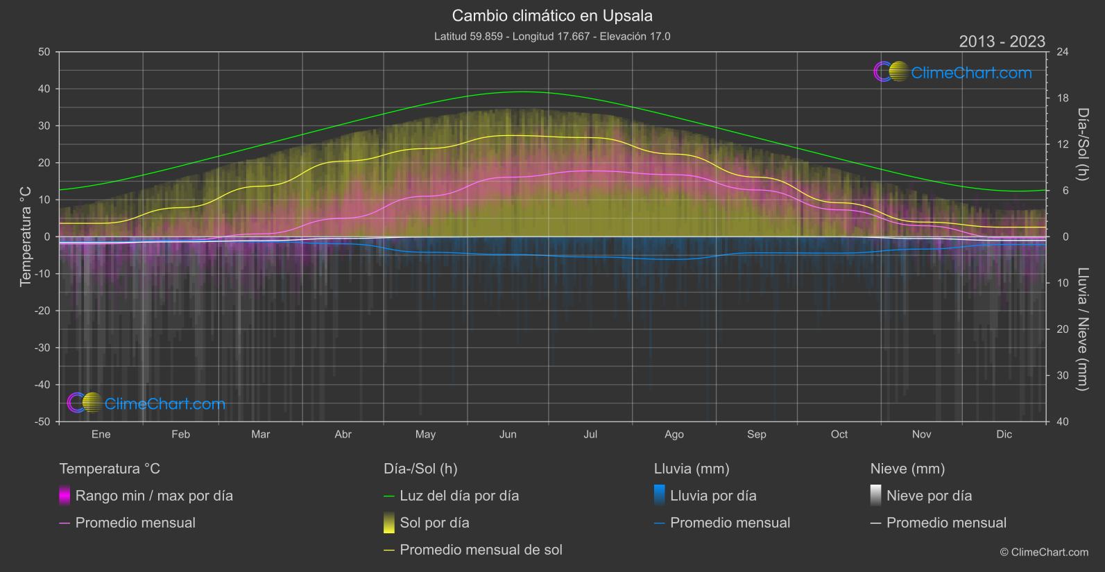 Cambio Climático 2013 - 2023: Upsala (Suecia)