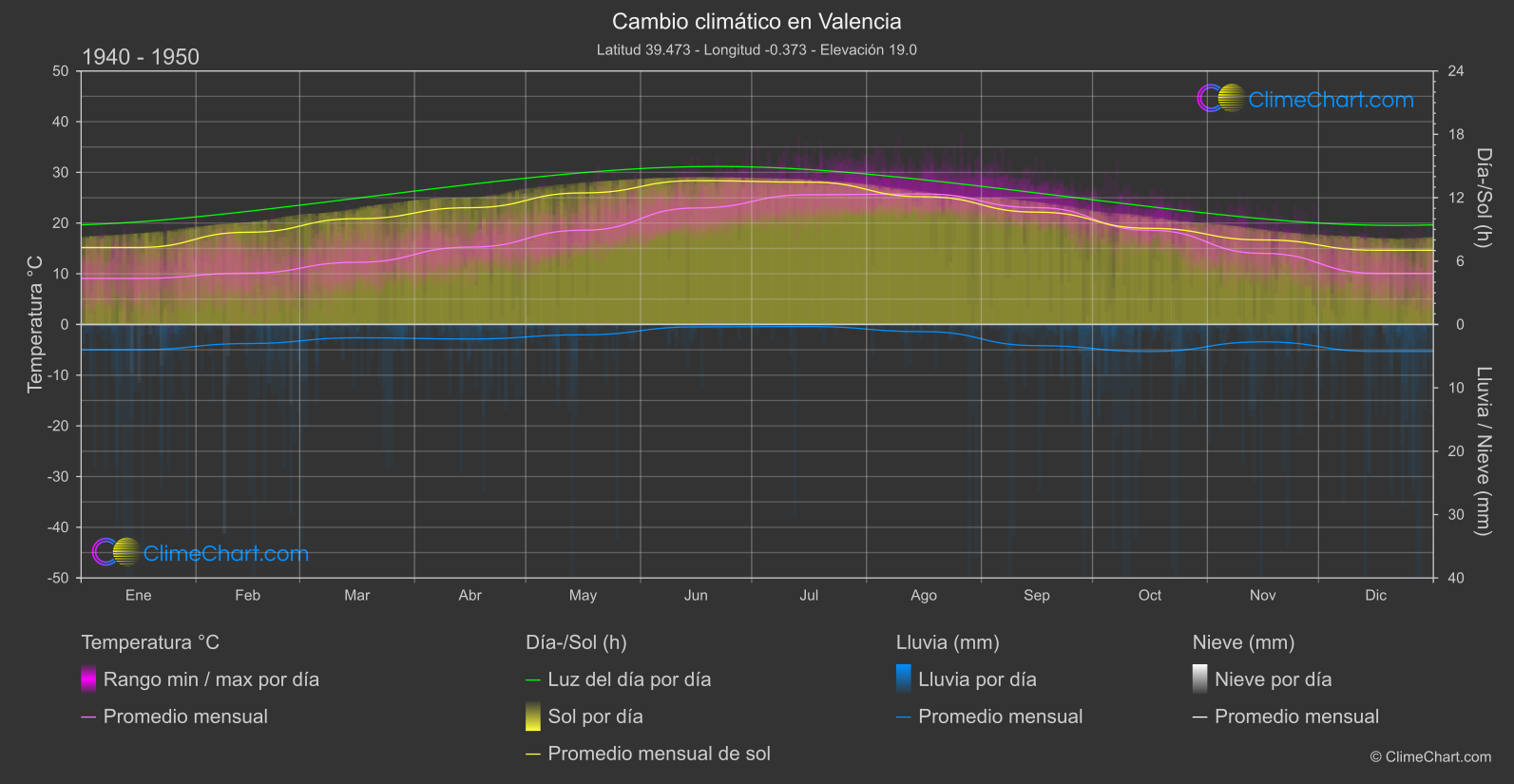 Cambio Climático 1940 - 1950: Valencia (España)