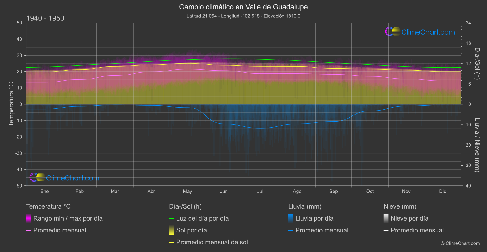 Cambio Climático 1940 - 1950: Valle de Guadalupe (México)