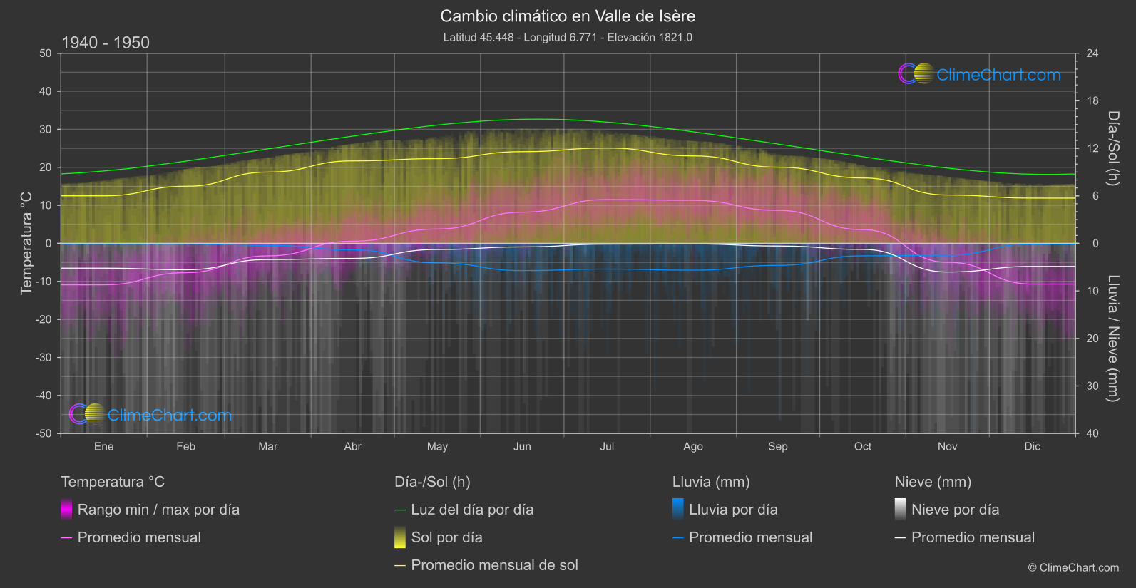 Cambio Climático 1940 - 1950: Valle de Isère (Francia)