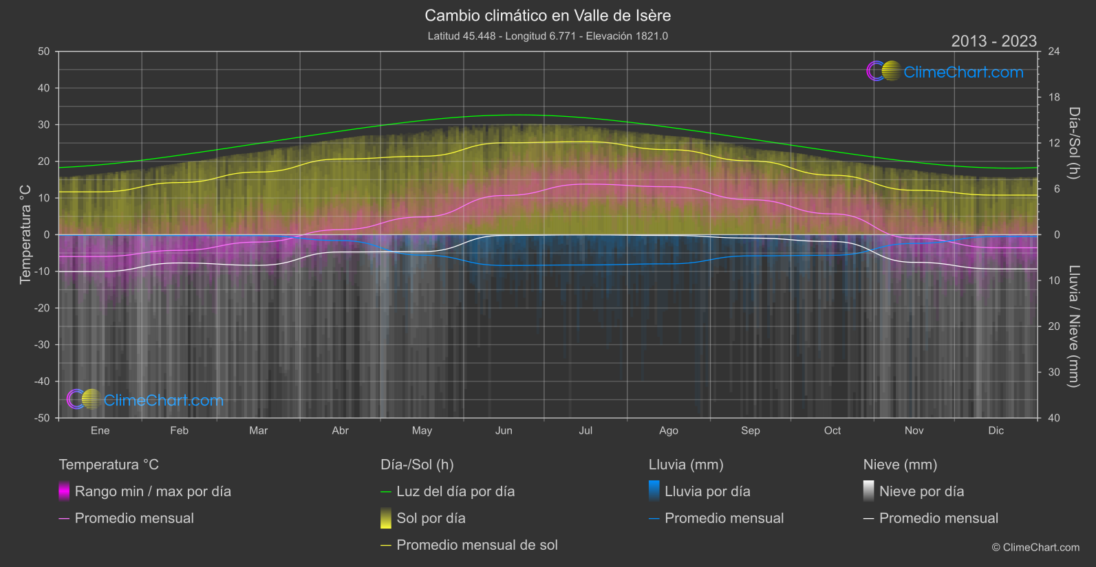 Cambio Climático 2013 - 2023: Valle de Isère (Francia)