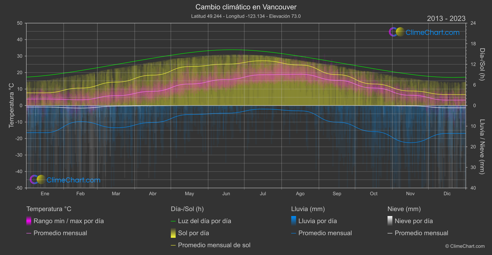 Cambio Climático 2013 - 2023: Vancouver (Canadá)