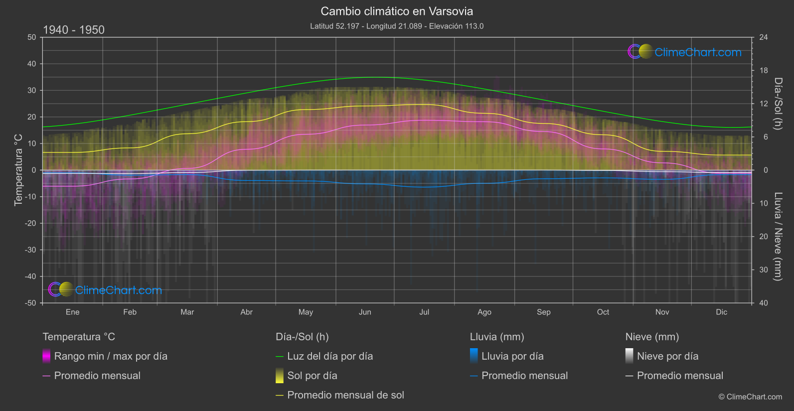 Cambio Climático 1940 - 1950: Varsovia (Polonia)