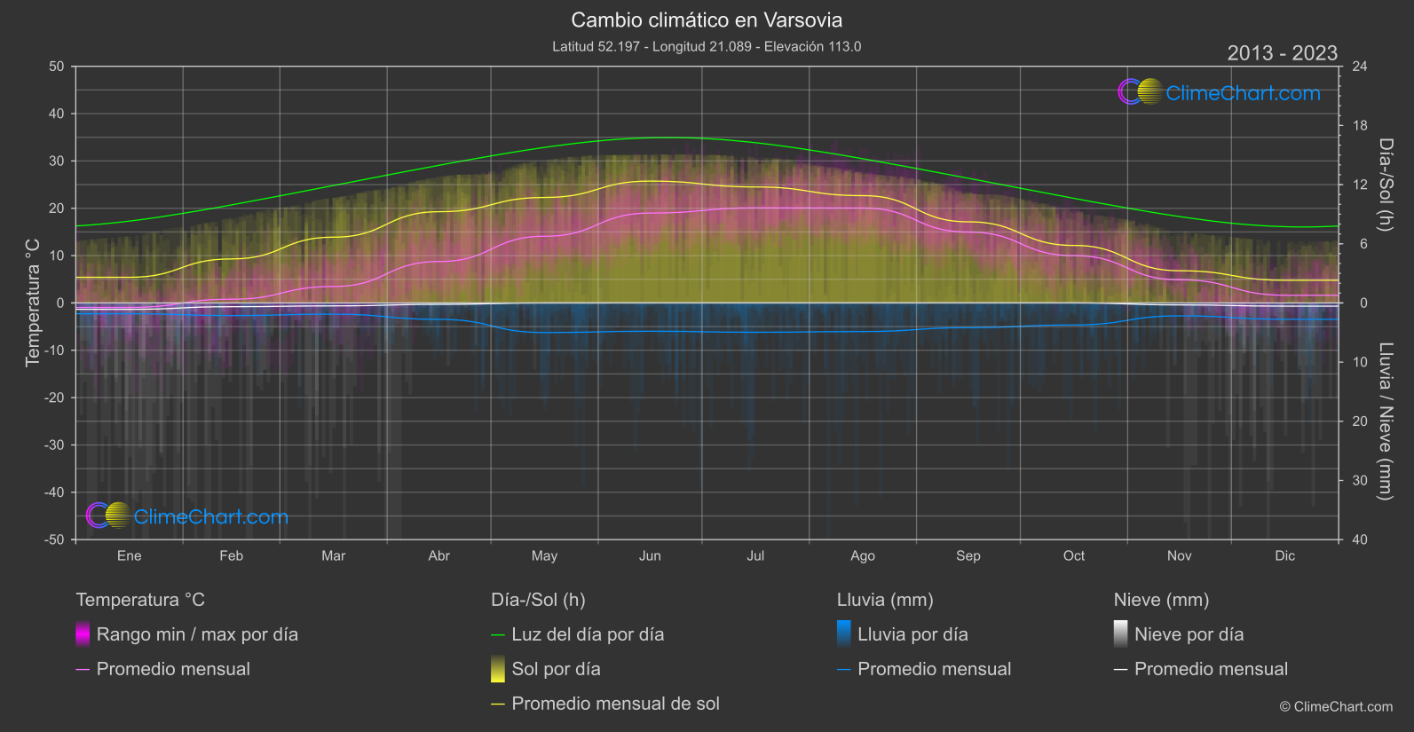 Cambio Climático 2013 - 2023: Varsovia (Polonia)