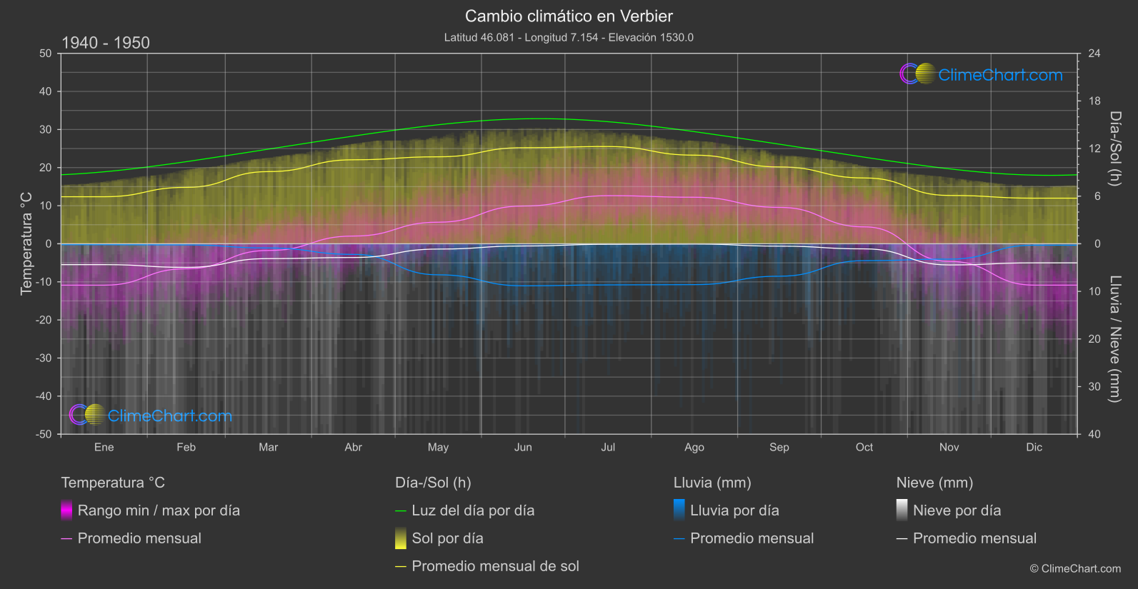 Cambio Climático 1940 - 1950: Verbier (Suiza)