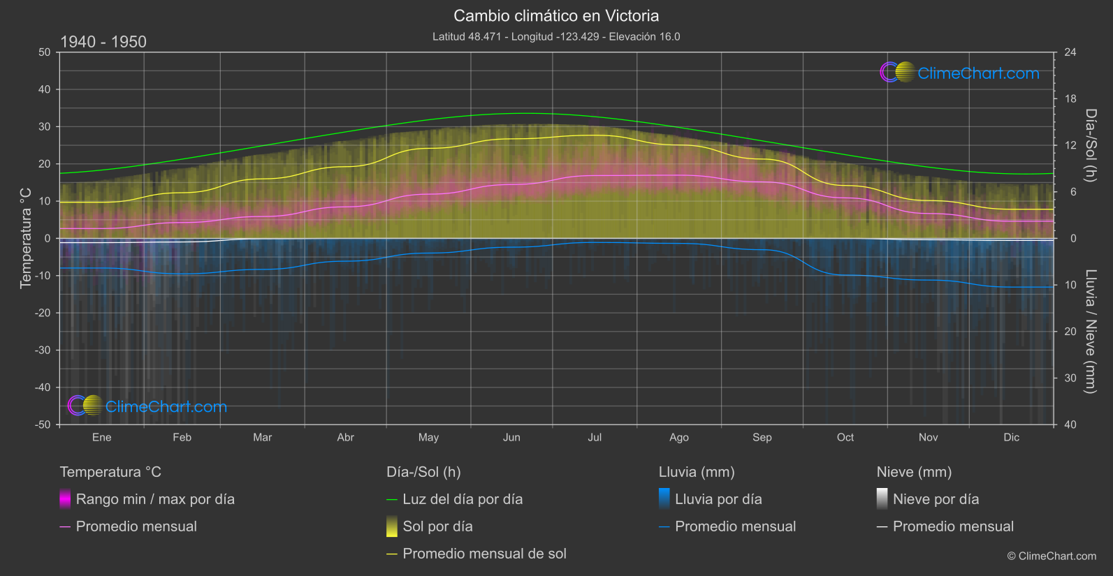 Cambio Climático 1940 - 1950: Victoria (Canadá)