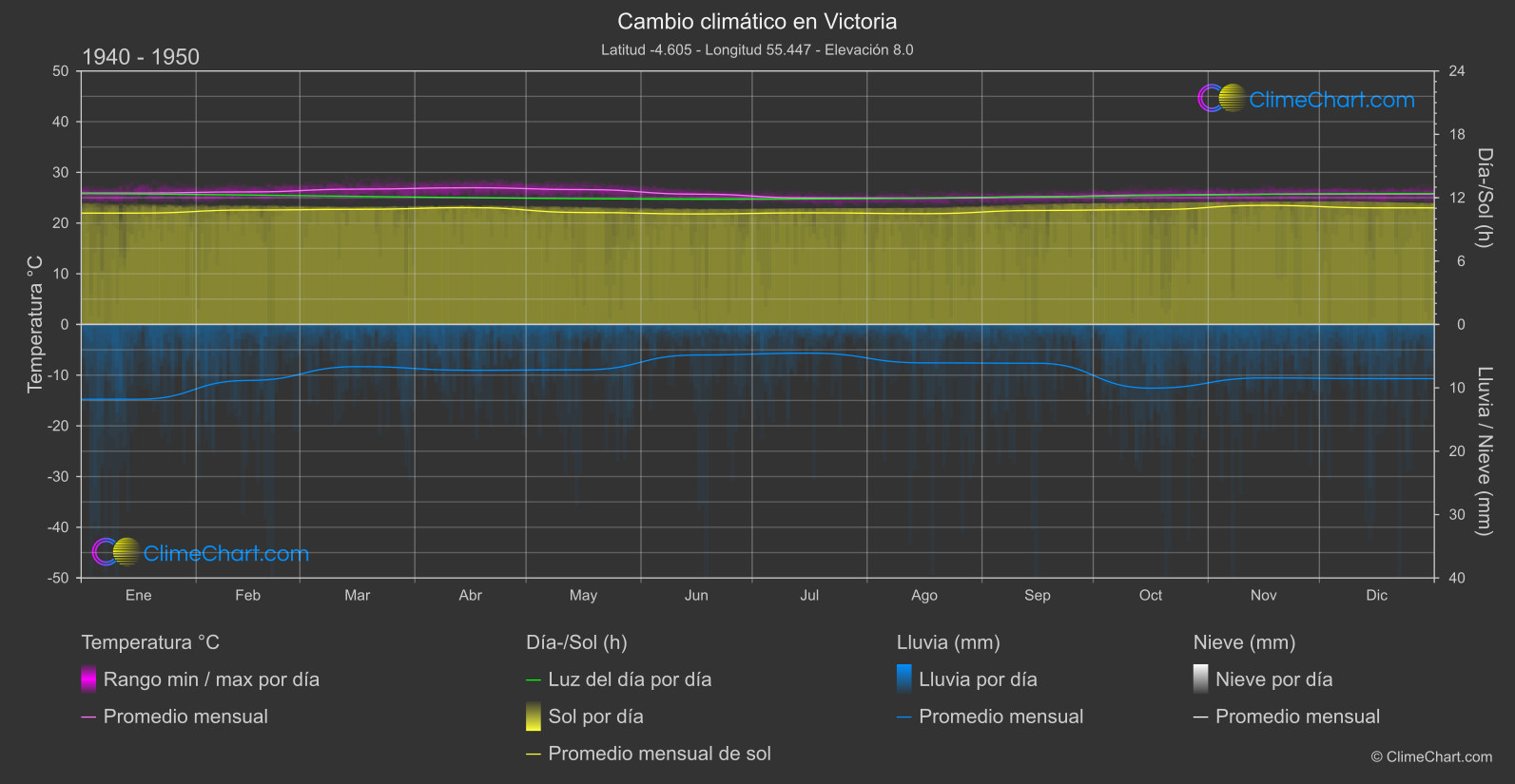 Cambio Climático 1940 - 1950: Victoria (Seychelles)