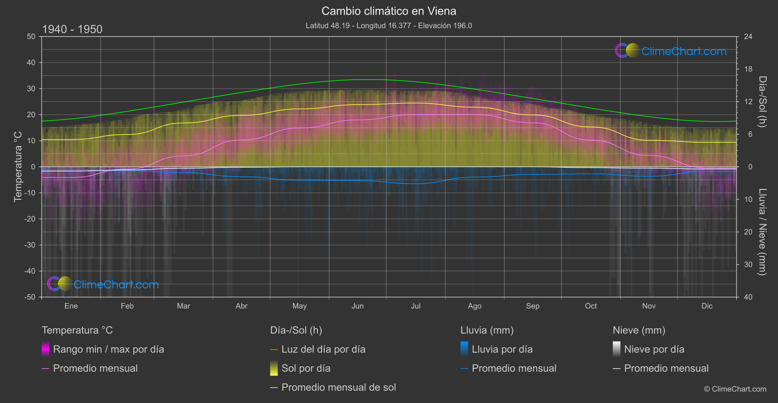 Cambio Climático 1940 - 1950: Viena (Austria)