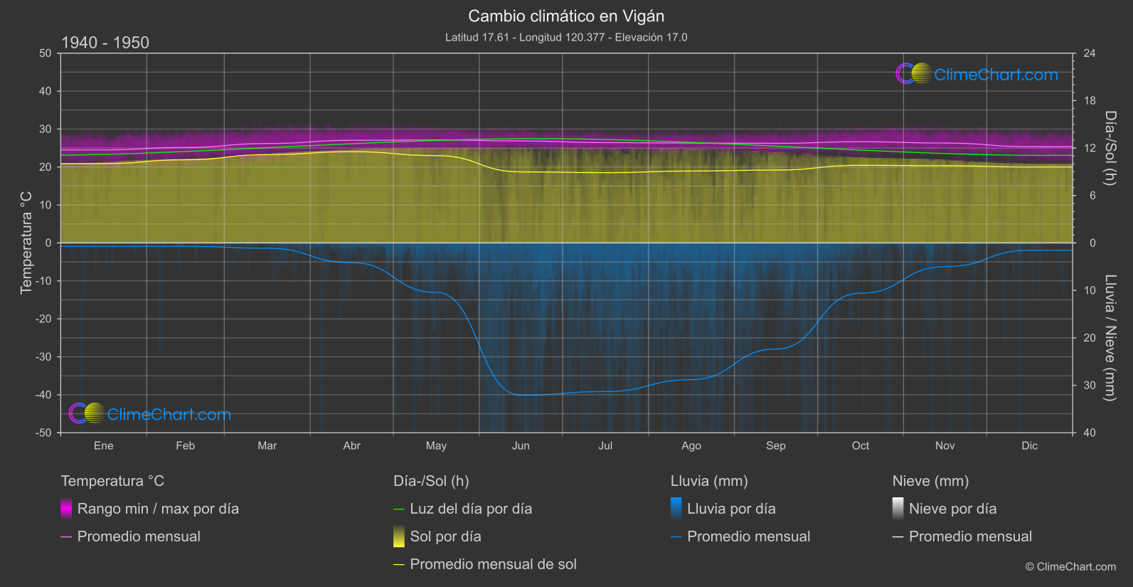 Cambio Climático 1940 - 1950: Vigán (Filipinas)