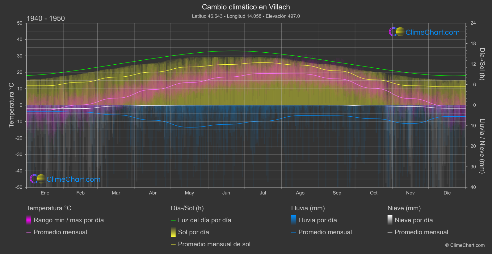 Cambio Climático 1940 - 1950: Villach (Austria)