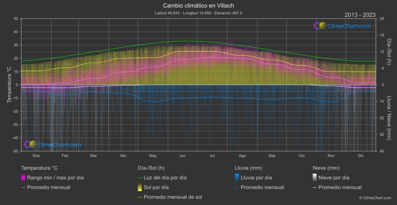 Cambio Climático 2013 - 2023: Villach (Austria)