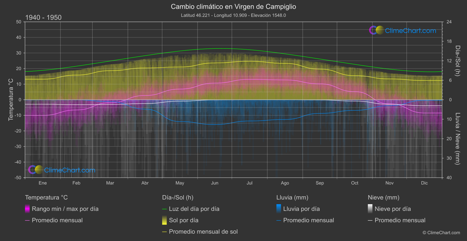 Cambio Climático 1940 - 1950: Virgen de Campiglio (Italia)