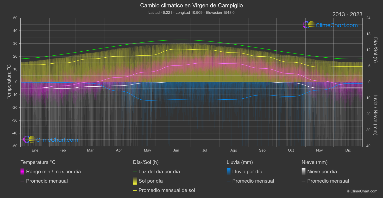 Cambio Climático 2013 - 2023: Virgen de Campiglio (Italia)