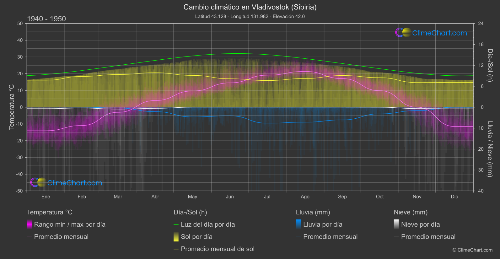 Cambio Climático 1940 - 1950: Vladivostok (Sibiria) (Federación Rusa)