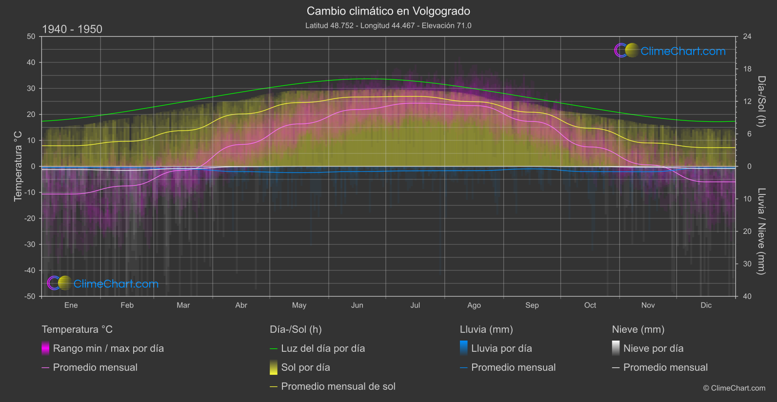 Cambio Climático 1940 - 1950: Volgogrado (Federación Rusa)