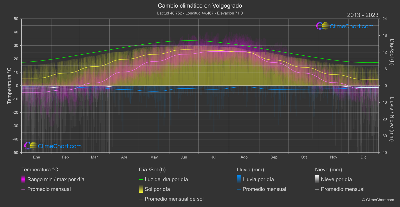 Cambio Climático 2013 - 2023: Volgogrado (Federación Rusa)