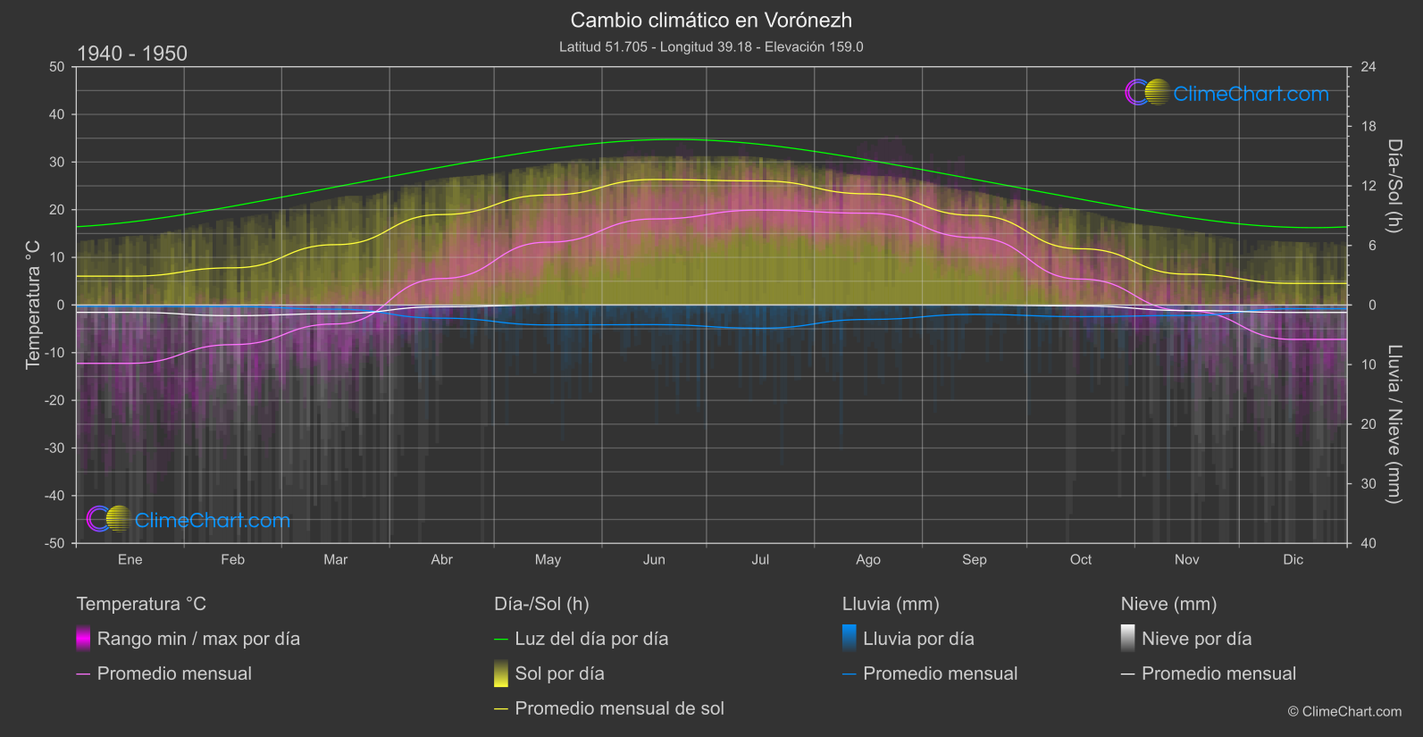 Cambio Climático 1940 - 1950: Vorónezh (Federación Rusa)