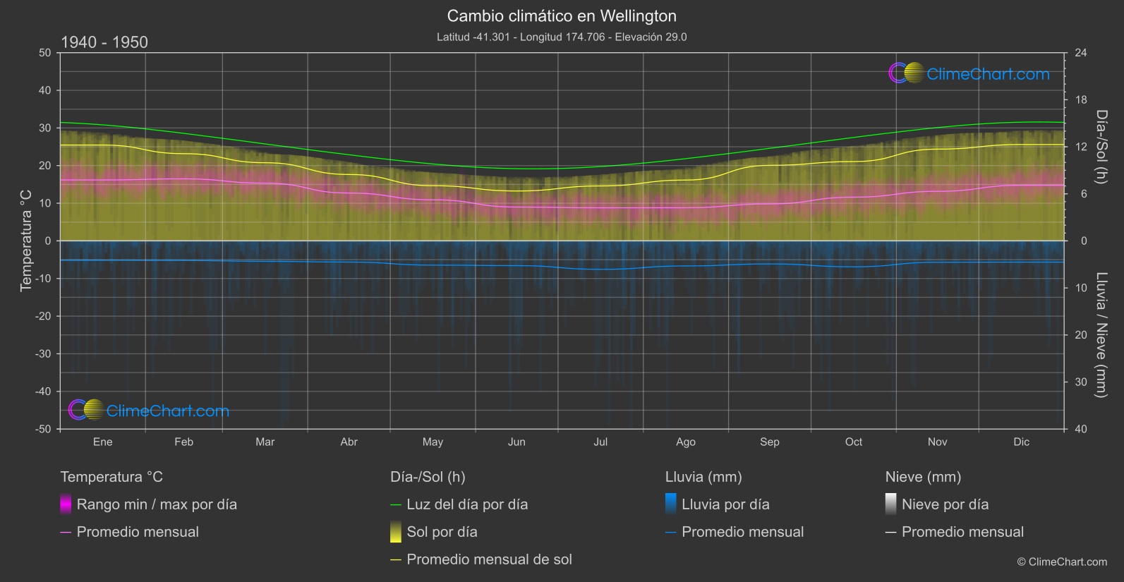 Cambio Climático 1940 - 1950: Wellington (Nueva Zelanda)