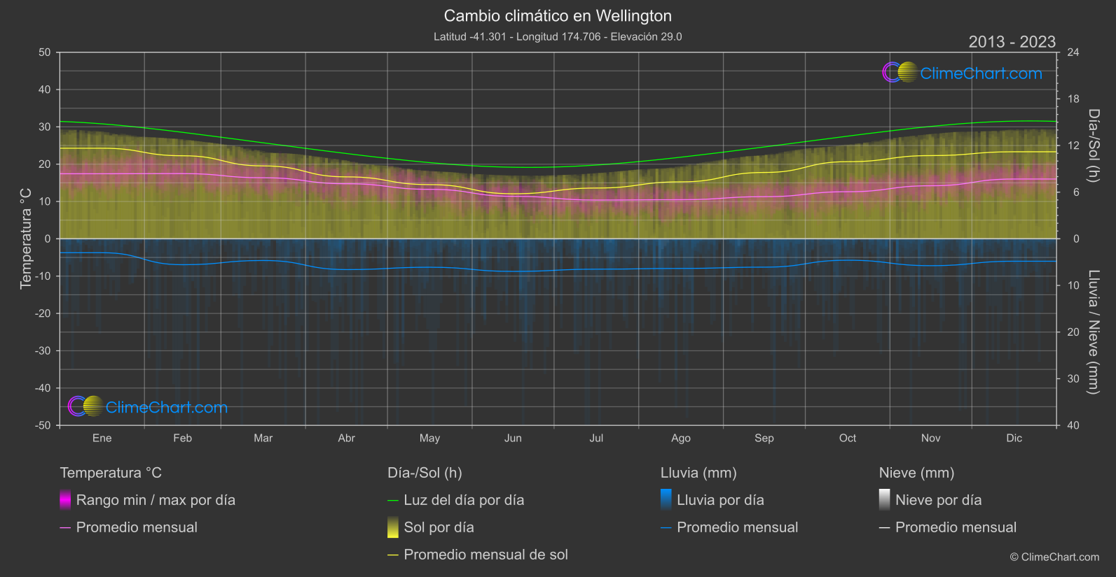 Cambio Climático 2013 - 2023: Wellington (Nueva Zelanda)