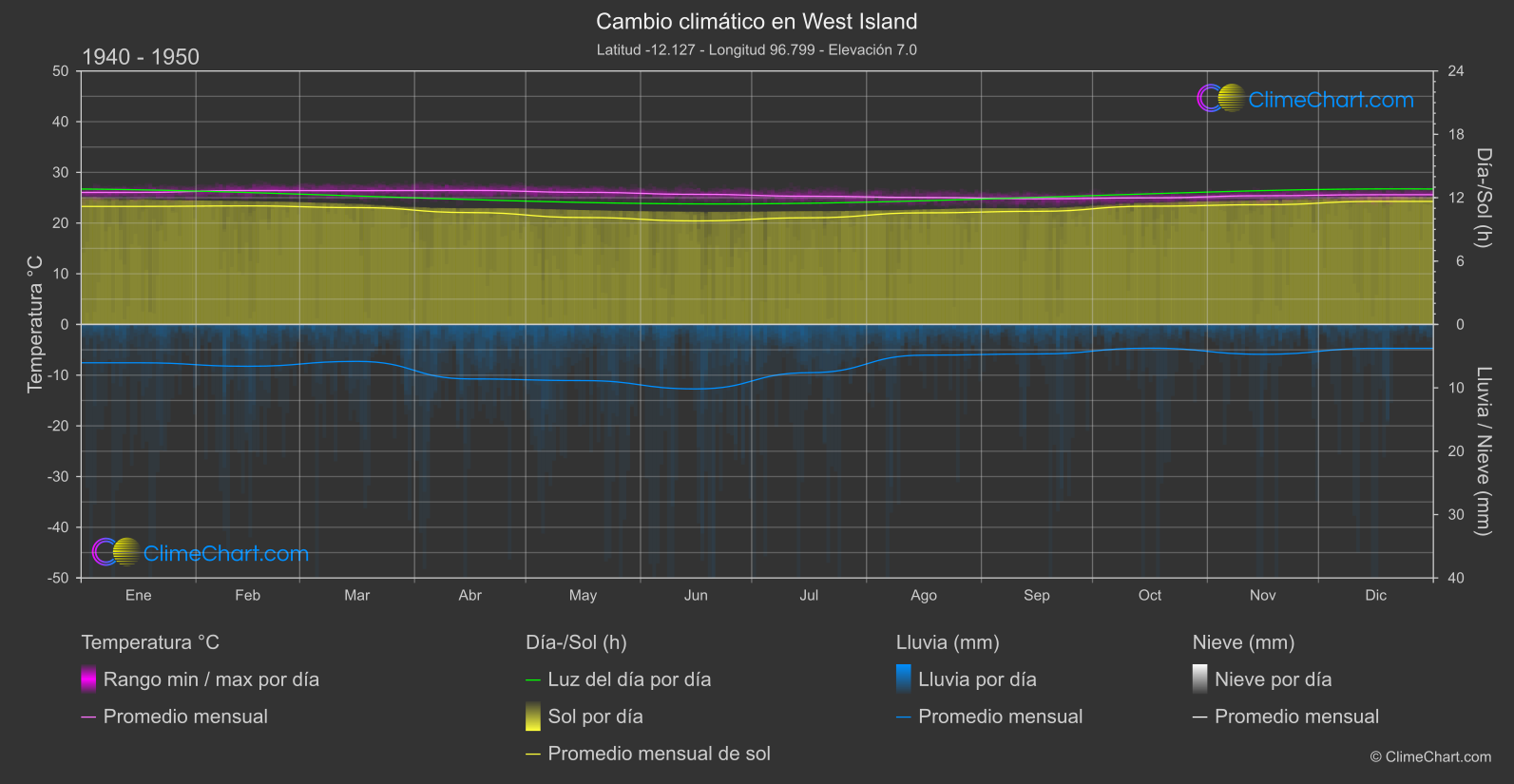 Cambio Climático 1940 - 1950: West Island (Islas Cocos)