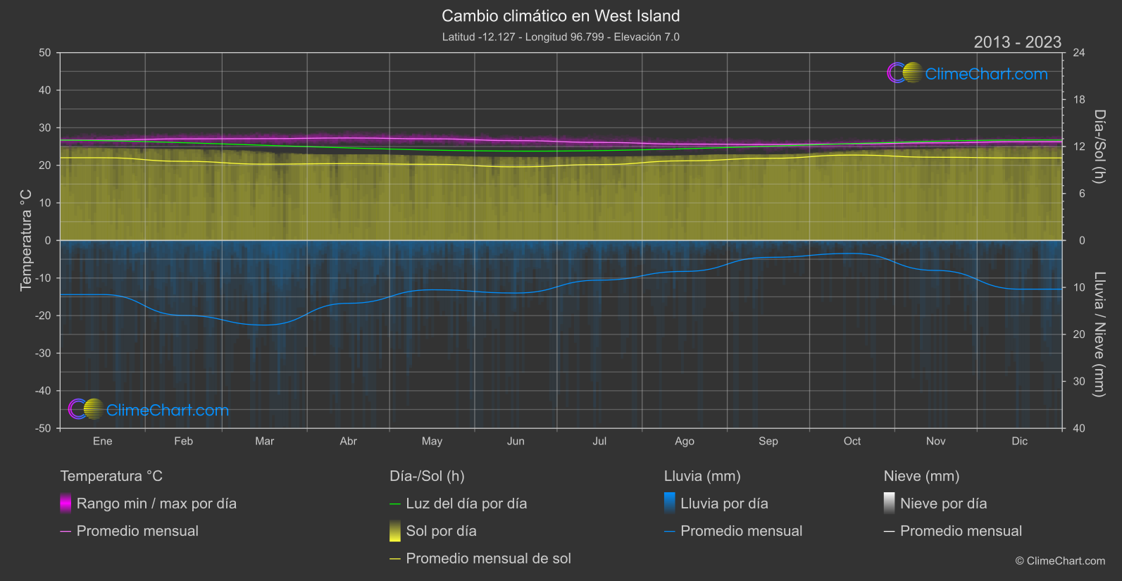 Cambio Climático 2013 - 2023: West Island (Islas Cocos)