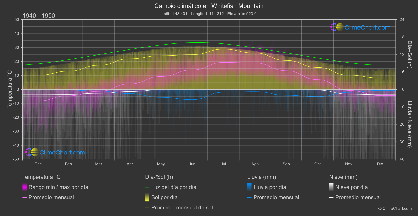 Cambio Climático 1940 - 1950: Whitefish Mountain (Estados Unidos de América)