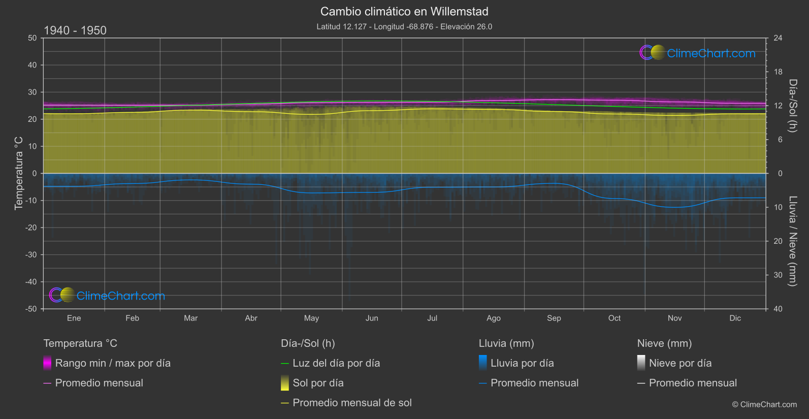 Cambio Climático 1940 - 1950: Willemstad (Curazao)