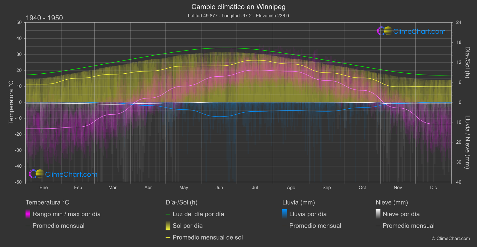 Cambio Climático 1940 - 1950: Winnipeg (Canadá)