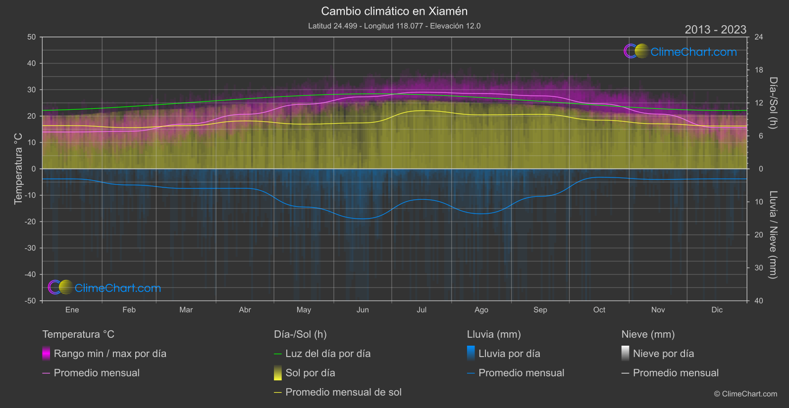 Cambio Climático 2013 - 2023: Xiamén (Porcelana)