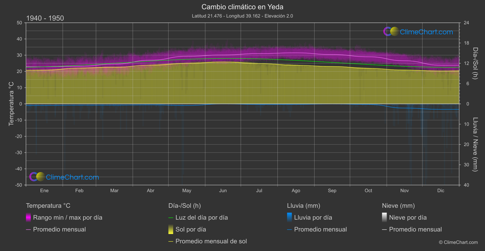 Cambio Climático 1940 - 1950: Yeda (Arabia Saudita)