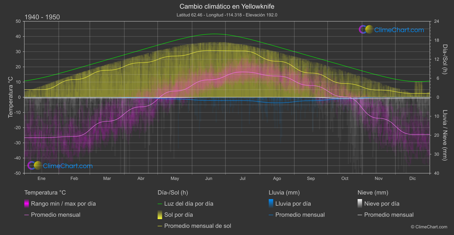 Cambio Climático 1940 - 1950: Yellowknife (Canadá)