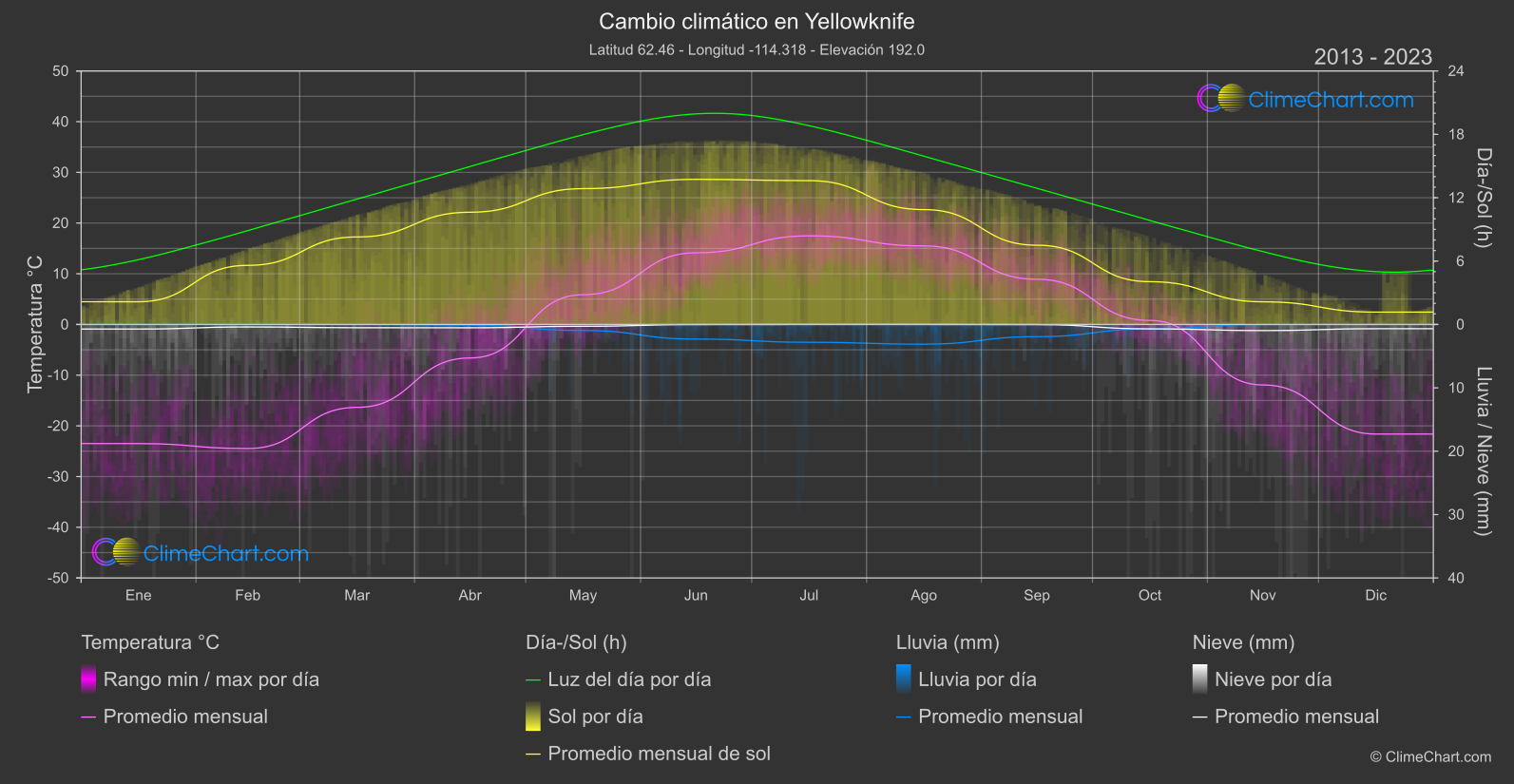 Cambio Climático 2013 - 2023: Yellowknife (Canadá)