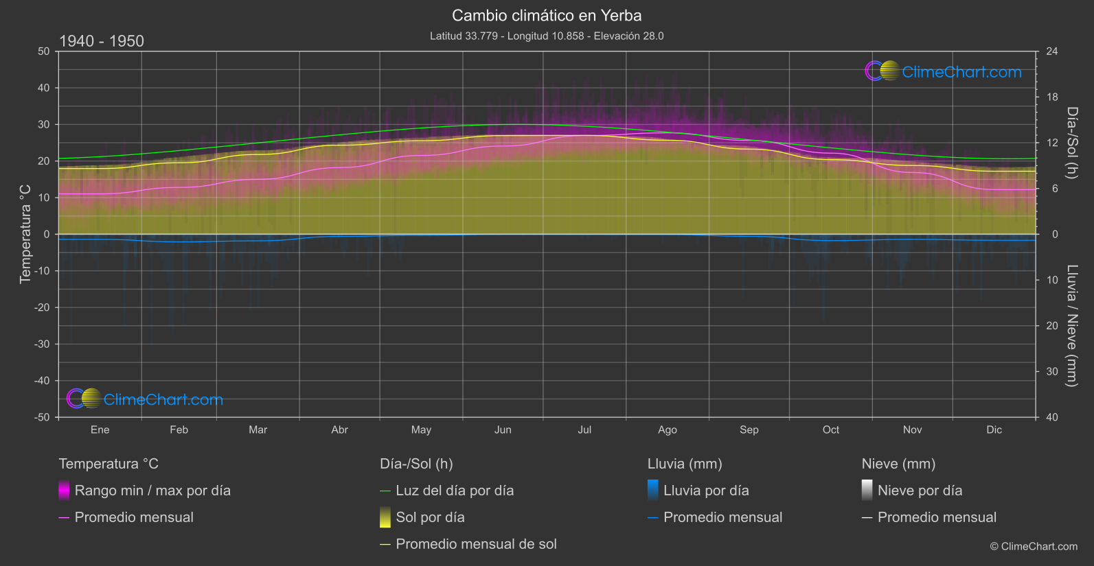 Cambio Climático 1940 - 1950: Yerba (Túnez)