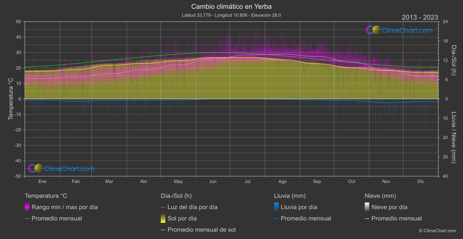 Cambio Climático 2013 - 2023: Yerba (Túnez)