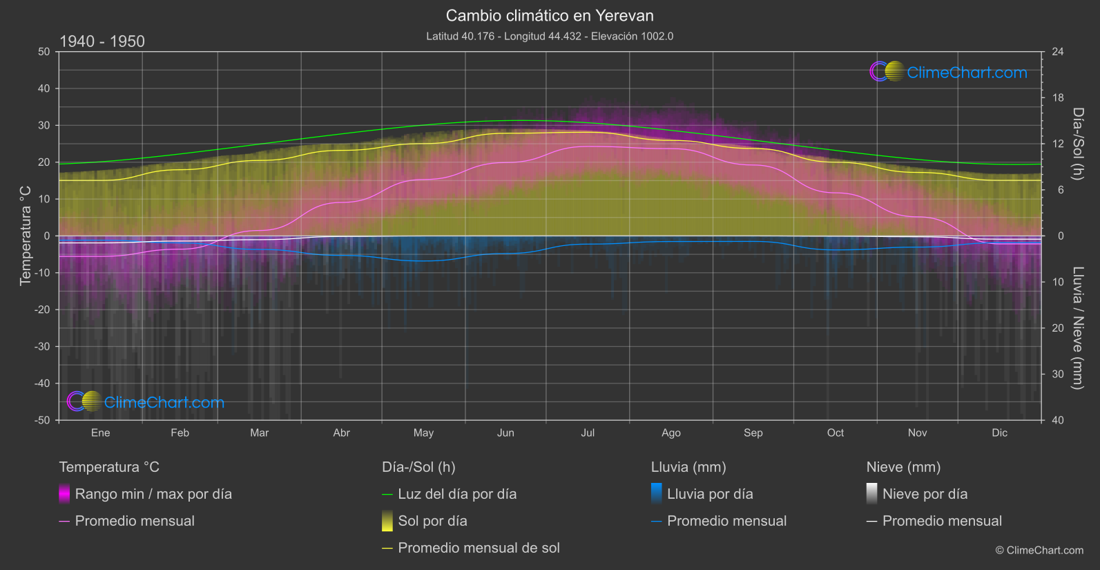 Cambio Climático 1940 - 1950: Yerevan (Armenia)