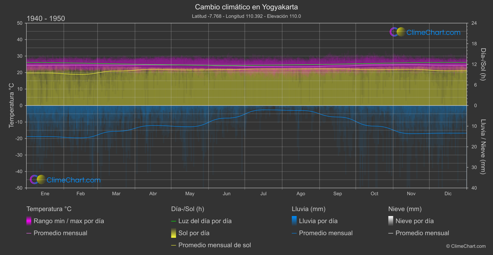 Cambio Climático 1940 - 1950: Yogyakarta (Indonesia)