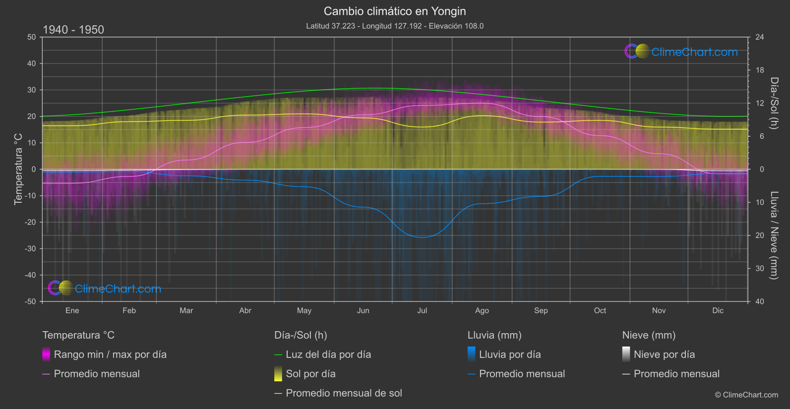 Cambio Climático 1940 - 1950: Yongin (Corea del Sur)