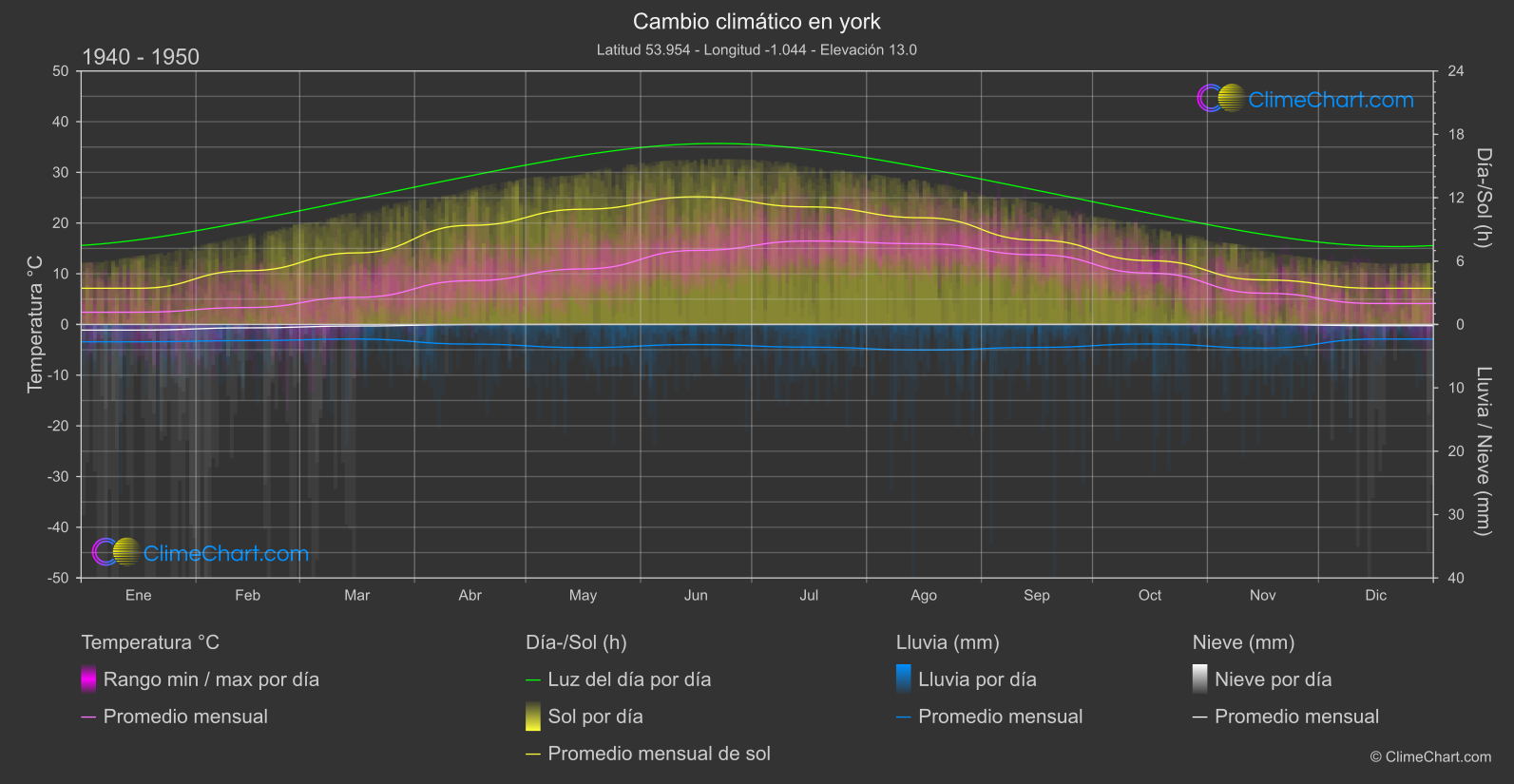 Cambio Climático 1940 - 1950: york (Gran Bretaña)