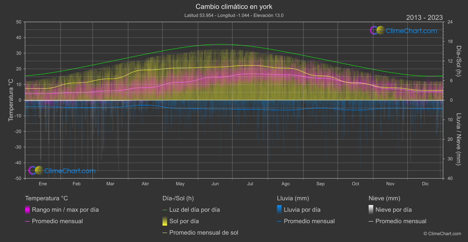 Cambio Climático 2013 - 2023: york (Gran Bretaña)