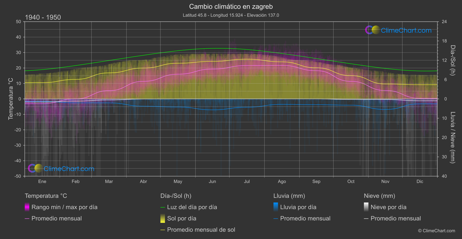 Cambio Climático 1940 - 1950: zagreb (Croacia)