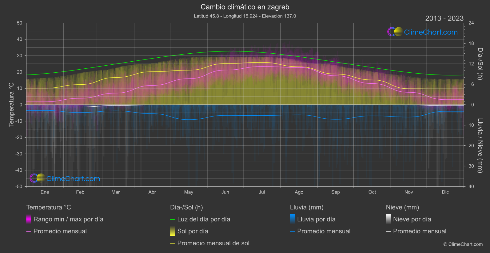 Cambio Climático 2013 - 2023: zagreb (Croacia)