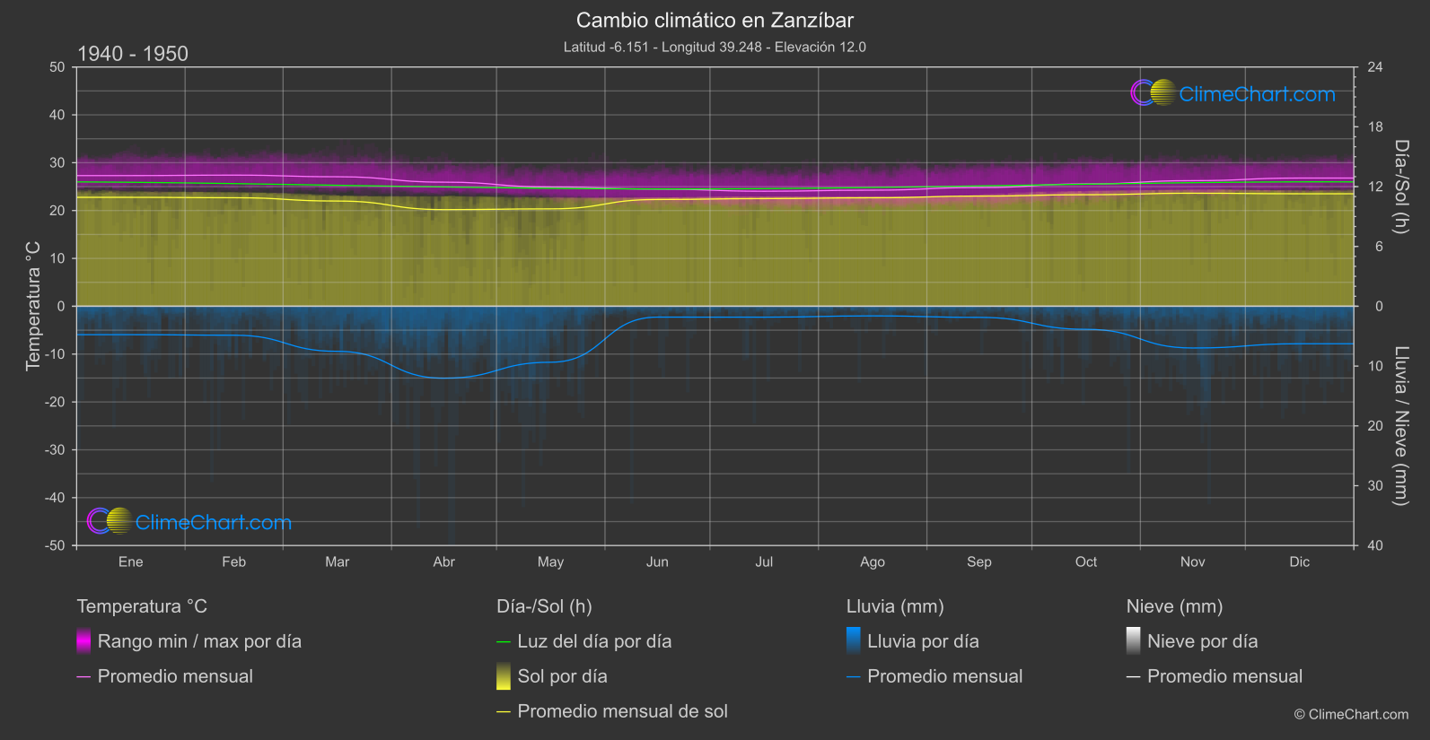 Cambio Climático 1940 - 1950: Zanzíbar (Tanzania)