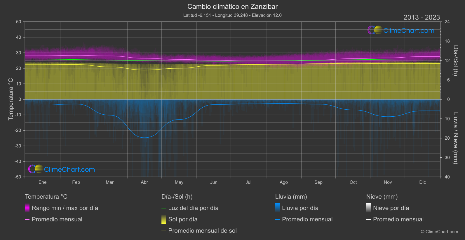 Cambio Climático 2013 - 2023: Zanzíbar (Tanzania)