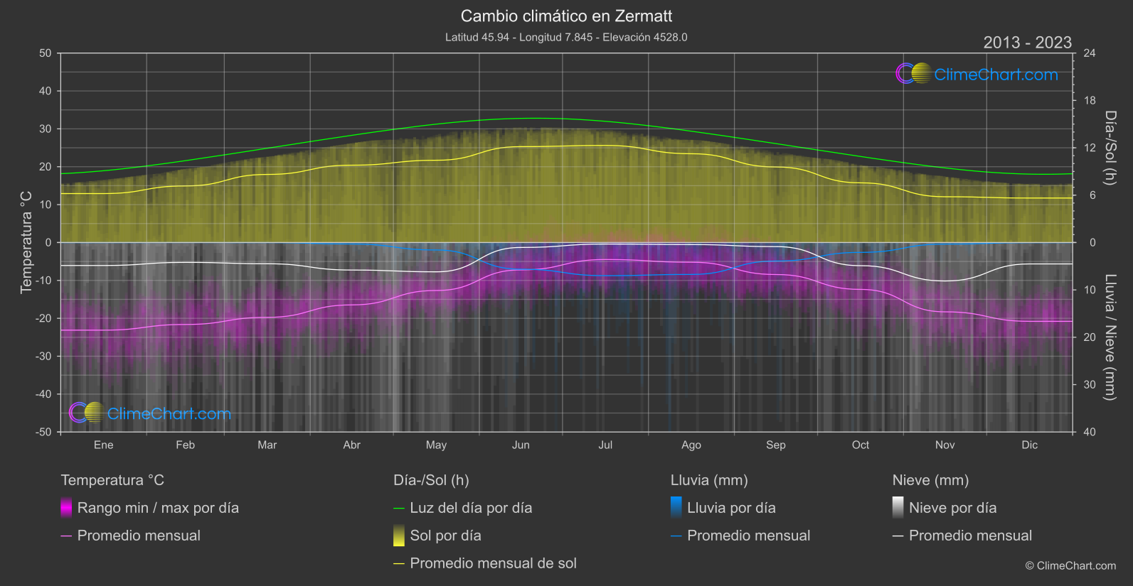 Cambio Climático 2013 - 2023: Zermatt (Suiza)