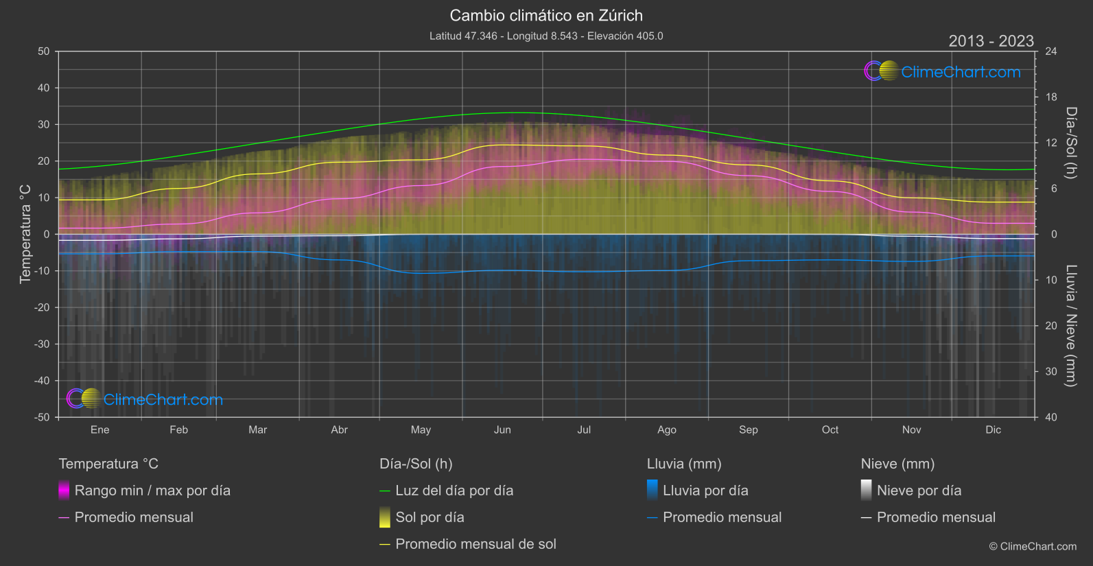 Cambio Climático 2013 - 2023: Zúrich (Suiza)