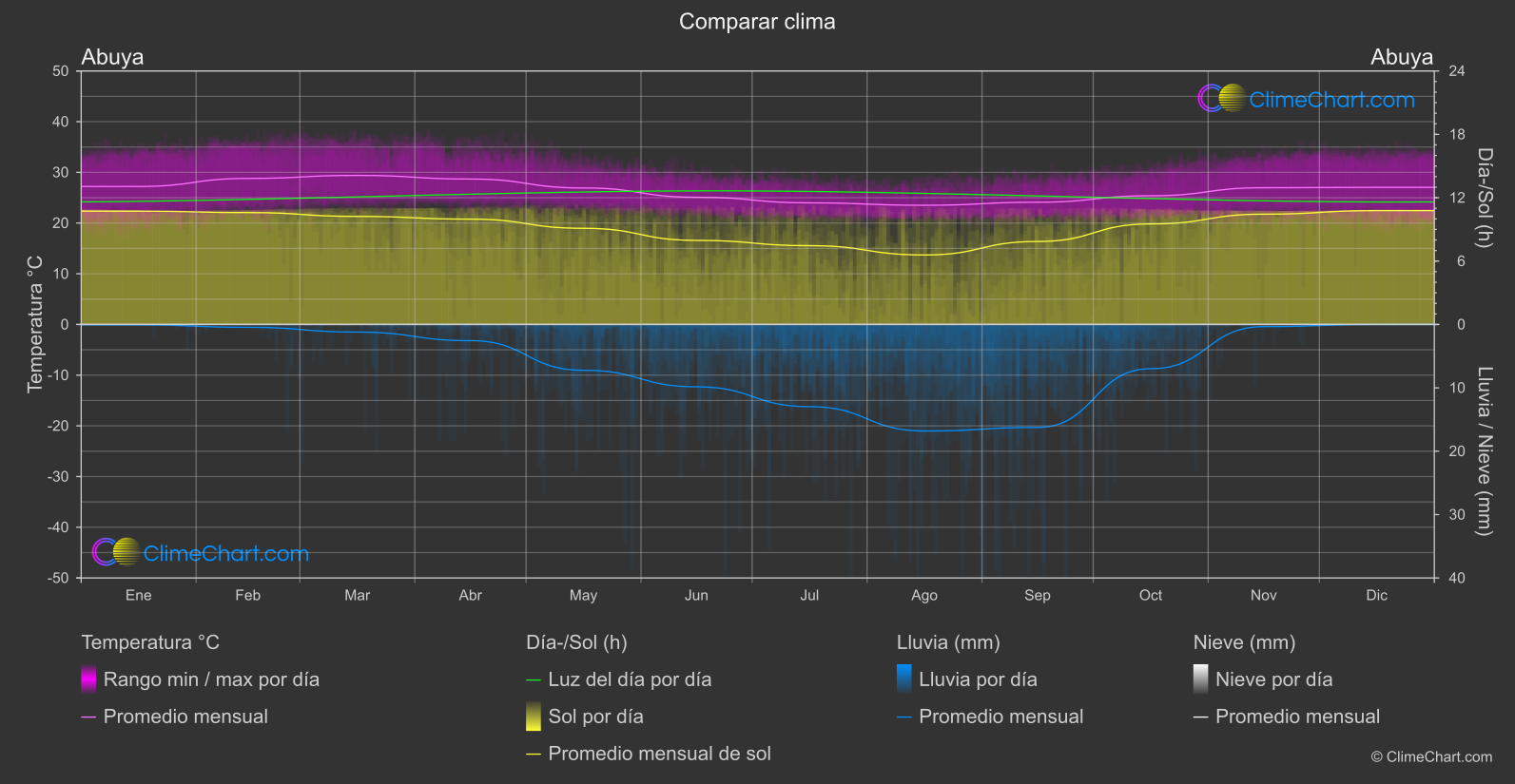 Comparación Climática: Abuya (Nigeria)
