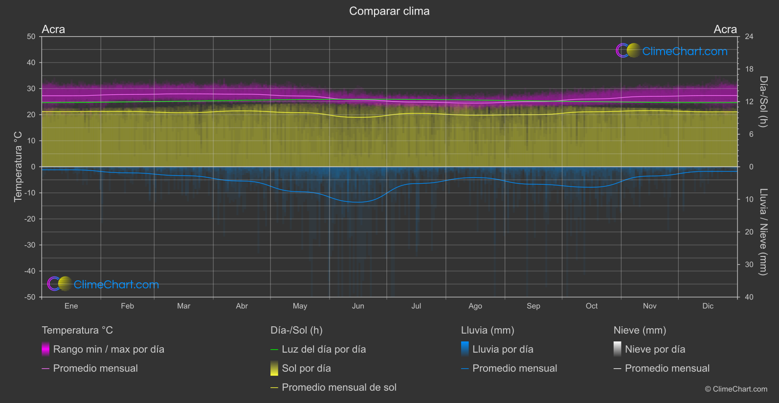 Comparación Climática: Acra (Ghana)