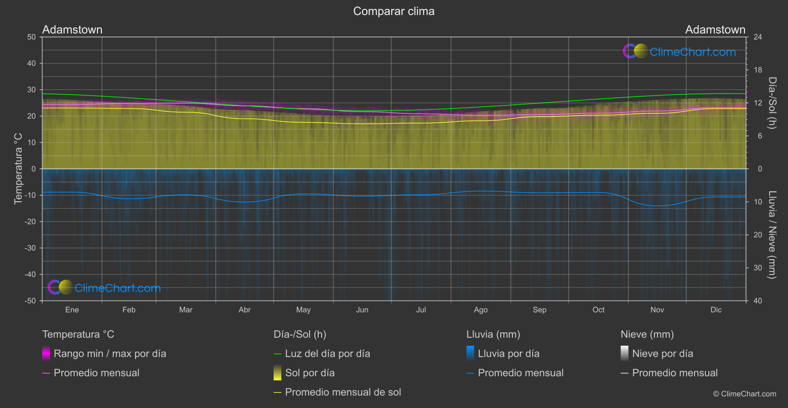 Comparación Climática: Adamstown (Pitcairn)