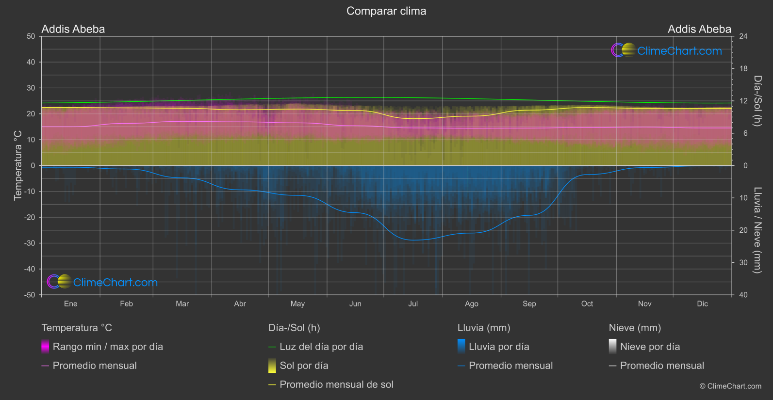 Comparación Climática: Addis Abeba (Etiopía)