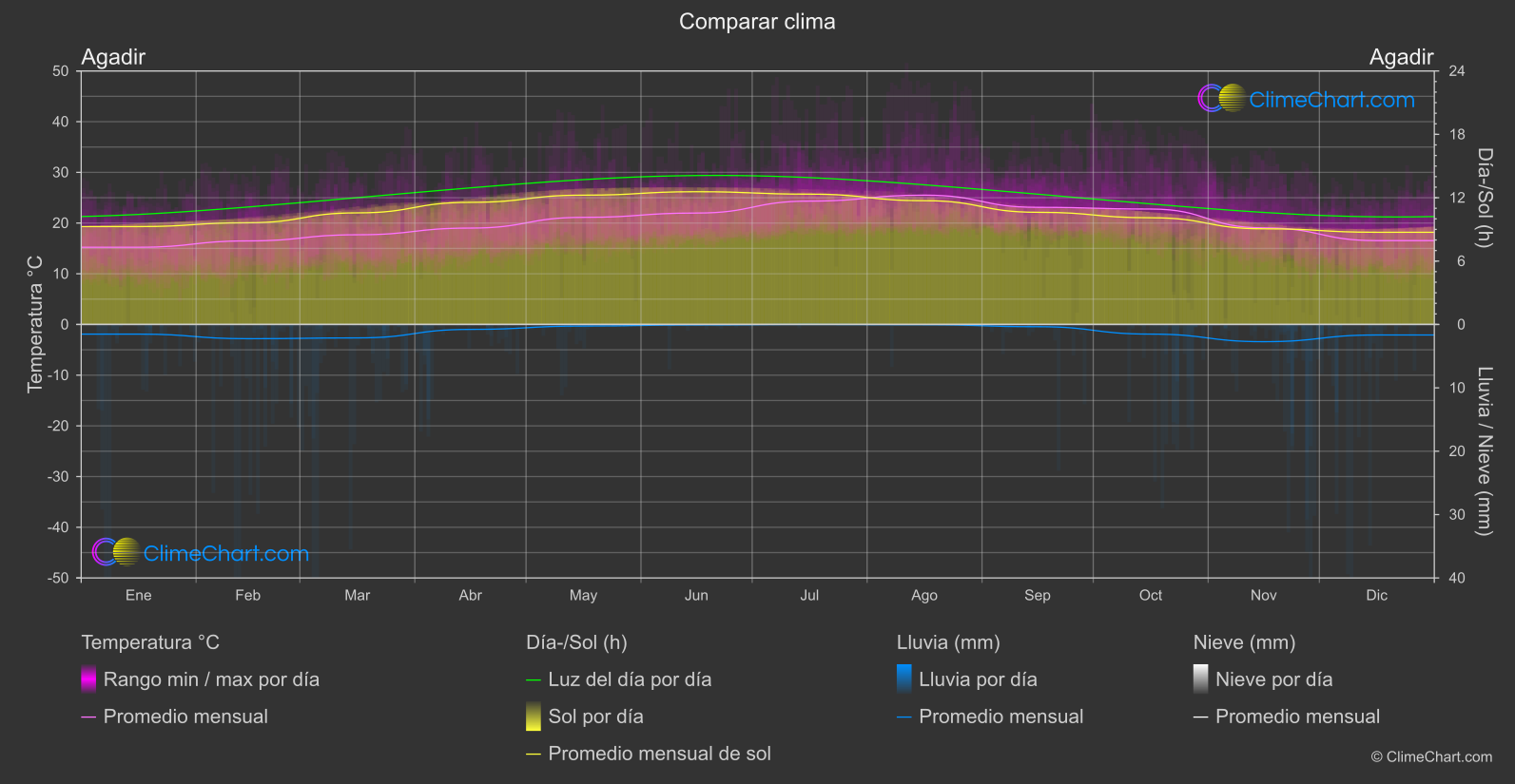 Comparación Climática: Agadir (Marruecos)